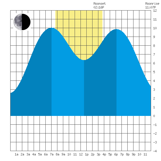Baranof tide chart for Wednesday, November 16, 2022