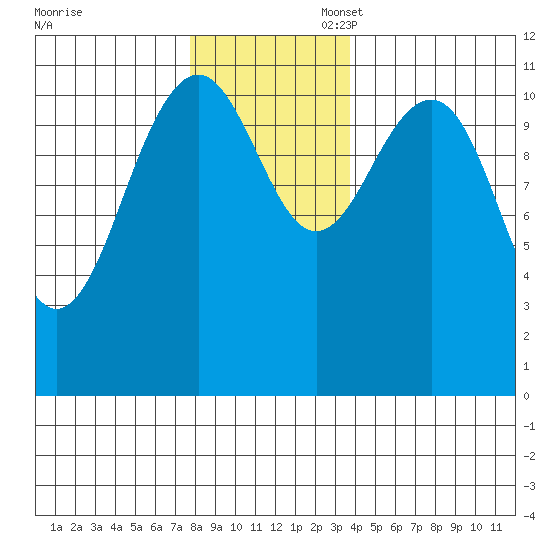 Baranof tide chart for Thursday, November 17, 2022