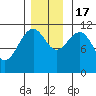 Baranof tide chart for Thursday, November 17, 2022