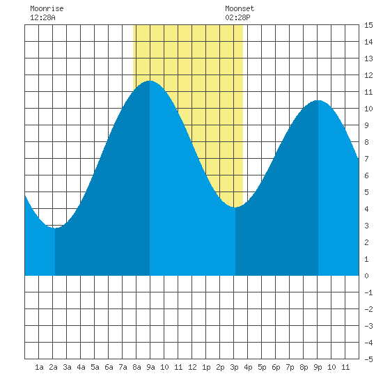 Baranof tide chart for Friday, November 18, 2022