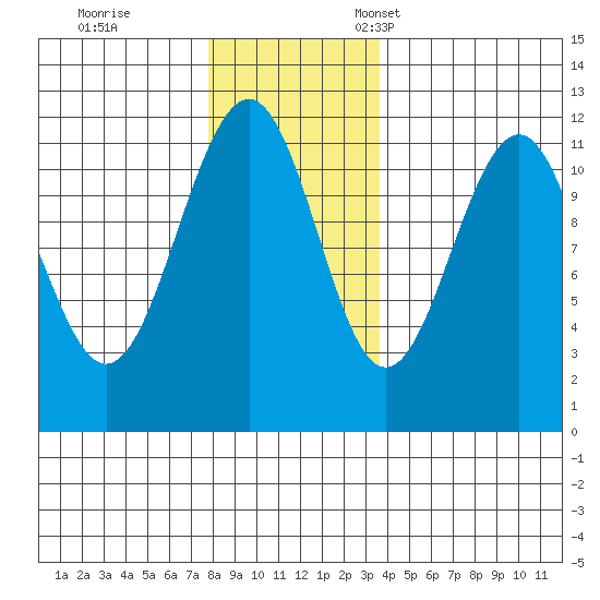 Baranof tide chart for Saturday, November 19, 2022