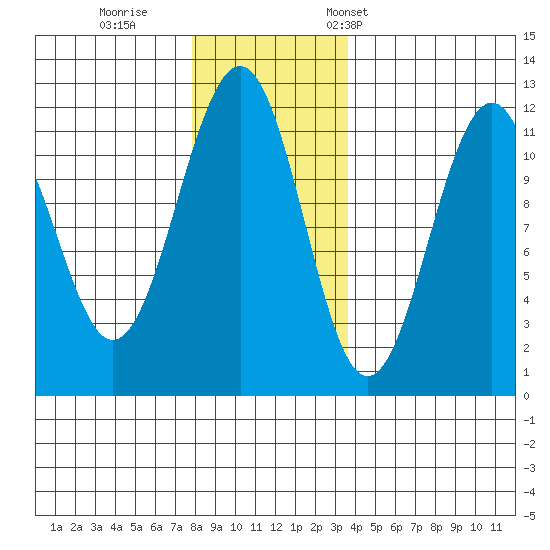 Baranof tide chart for Sunday, November 20, 2022