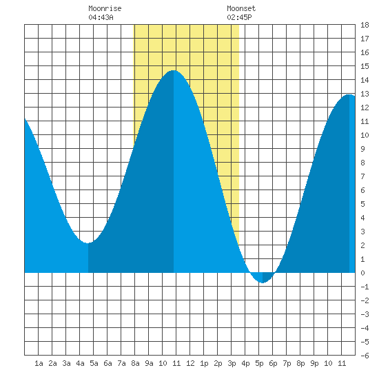 Baranof tide chart for Monday, November 21, 2022