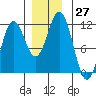 Baranof tide chart for Sunday, November 27, 2022