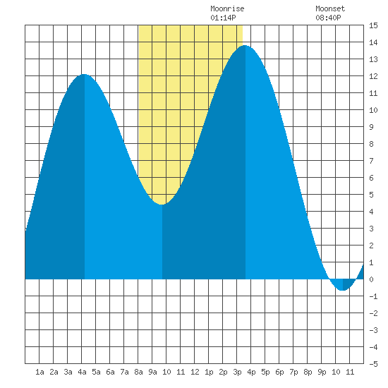 Baranof tide chart for Monday, November 28, 2022