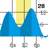 Baranof tide chart for Monday, November 28, 2022