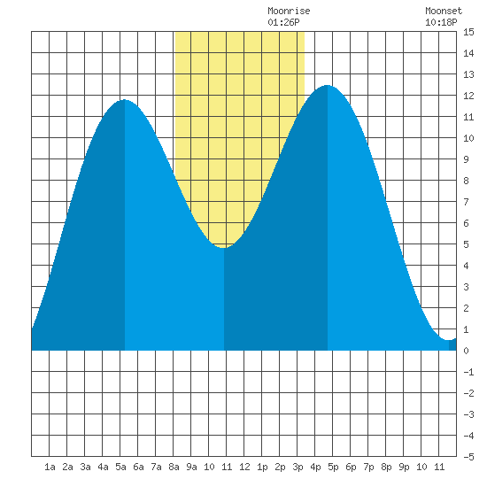 Baranof tide chart for Tuesday, November 29, 2022