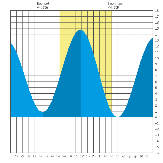 Baranof tide chart for Saturday, November 5, 2022