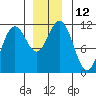 Baranof tide chart for Monday, December 12, 2022