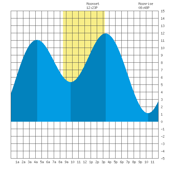 Baranof tide chart for Tuesday, December 13, 2022
