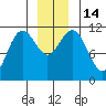 Baranof tide chart for Wednesday, December 14, 2022
