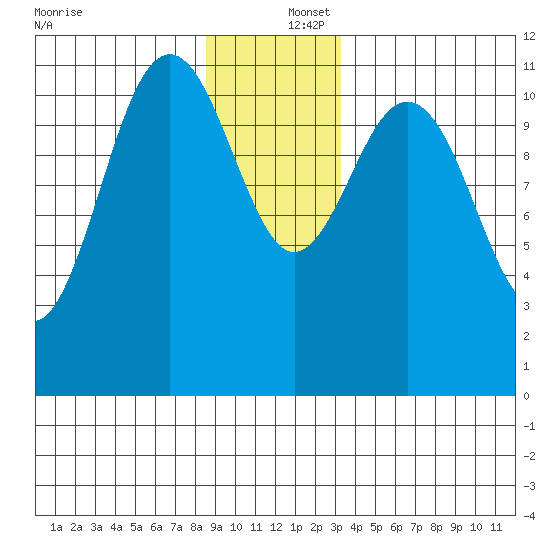 Baranof tide chart for Friday, December 16, 2022
