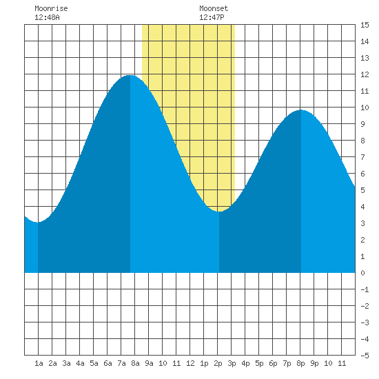 Baranof tide chart for Saturday, December 17, 2022