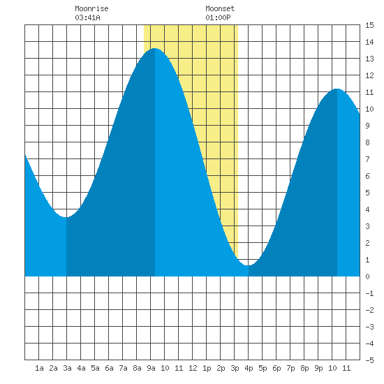 Baranof tide chart for Monday, December 19, 2022
