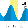 Baranof tide chart for Monday, December 19, 2022