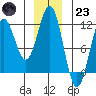 Baranof tide chart for Friday, December 23, 2022
