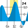 Baranof tide chart for Saturday, December 24, 2022