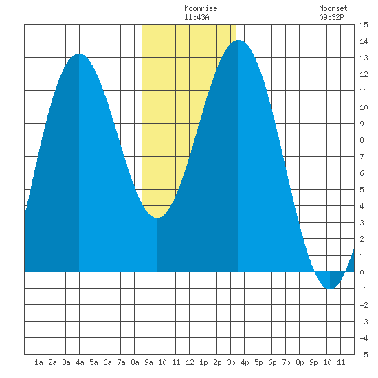 Baranof tide chart for Tuesday, December 27, 2022