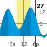 Baranof tide chart for Tuesday, December 27, 2022