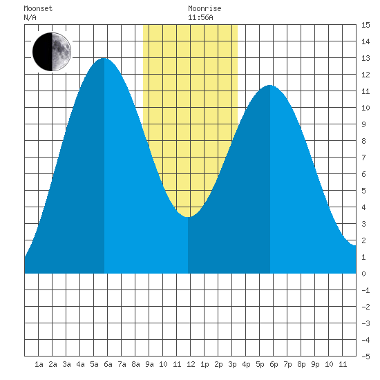 Baranof tide chart for Thursday, December 29, 2022