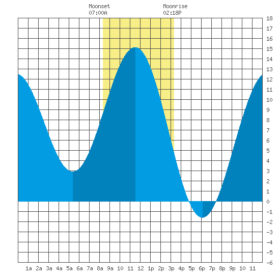 Baranof tide chart for Tuesday, December 6, 2022