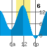 Baranof tide chart for Tuesday, December 6, 2022