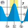 Baranof tide chart for Wednesday, December 7, 2022