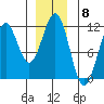Baranof tide chart for Thursday, December 8, 2022