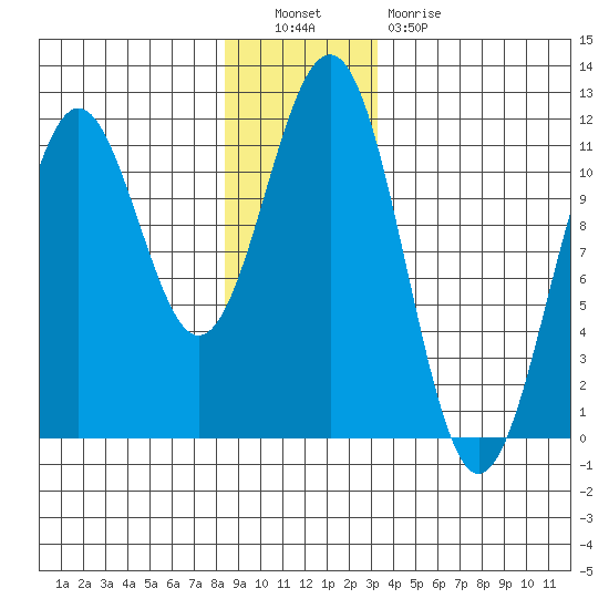 Baranof tide chart for Friday, December 9, 2022
