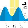 Baranof tide chart for Thursday, January 12, 2023