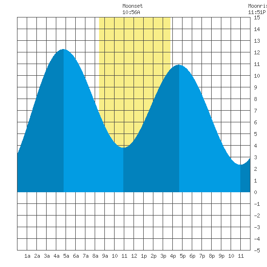 Baranof tide chart for Friday, January 13, 2023