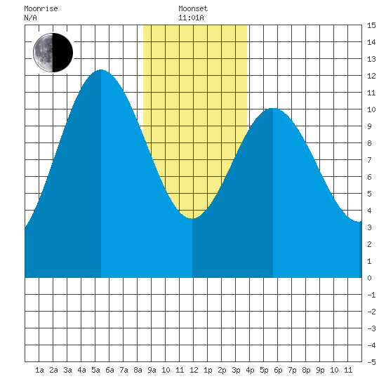 Baranof tide chart for Saturday, January 14, 2023