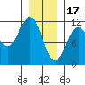 Baranof tide chart for Tuesday, January 17, 2023