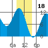 Baranof tide chart for Wednesday, January 18, 2023