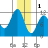 Baranof tide chart for Sunday, January 1, 2023
