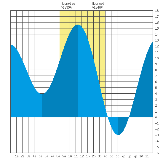 Baranof tide chart for Friday, January 20, 2023