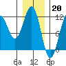 Baranof tide chart for Friday, January 20, 2023
