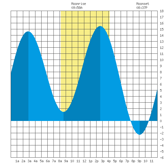 Baranof tide chart for Tuesday, January 24, 2023