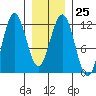 Baranof tide chart for Wednesday, January 25, 2023