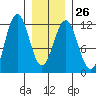 Baranof tide chart for Thursday, January 26, 2023