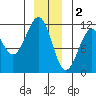 Baranof tide chart for Monday, January 2, 2023