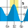 Baranof tide chart for Thursday, January 5, 2023