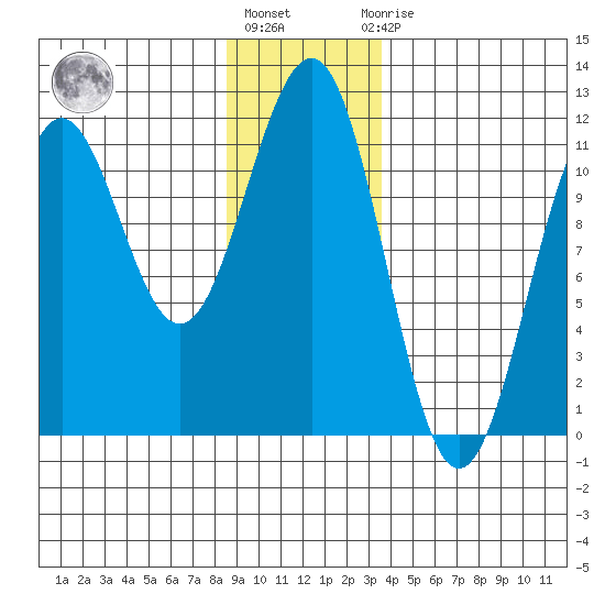 Baranof tide chart for Friday, January 6, 2023