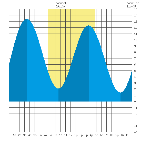 Baranof tide chart for Friday, February 10, 2023