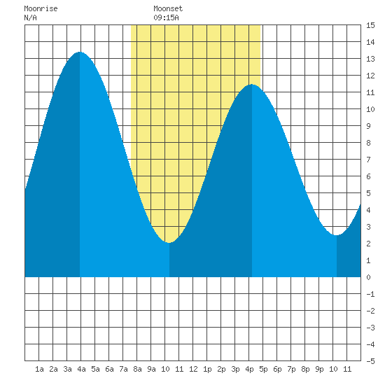 Baranof tide chart for Saturday, February 11, 2023