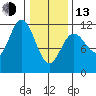 Baranof tide chart for Monday, February 13, 2023