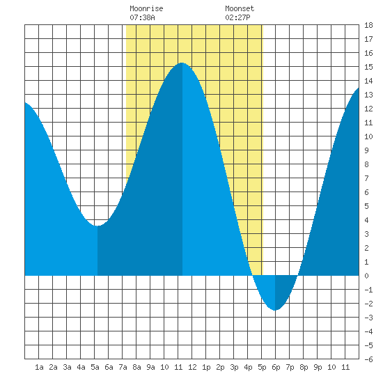 Baranof tide chart for Saturday, February 18, 2023