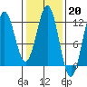 Baranof tide chart for Monday, February 20, 2023