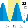 Baranof tide chart for Wednesday, February 22, 2023