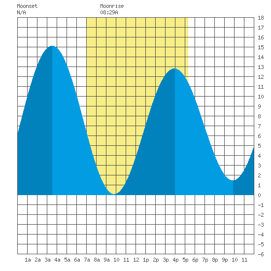 Baranof tide chart for Friday, February 24, 2023